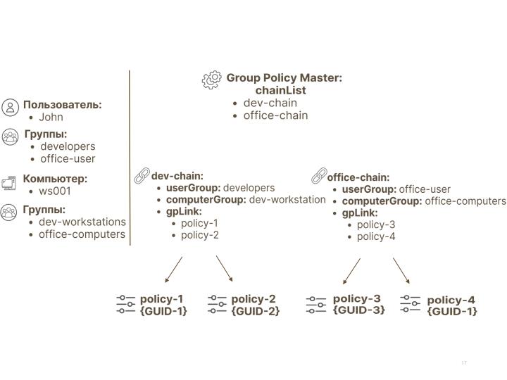 Файл:Групповые политики в FreeIPA (Данила Скачедубов, OSSDEVCONF-2025).pdf