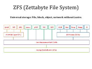 ZFS на базе проекта «ZFS on Linux» (Александр Клыга, LVEE-2019).pdf