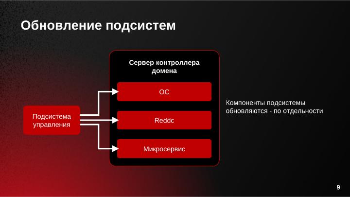 Файл:Управление операционными системами с использованием микросервисной архитектуры в РЕД АДМ (Дмитрий Грачёв, OSDAY-2024).pdf