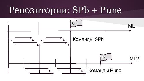 Разработка больших кросс-культурных проектов с agile (Андрей Дмитриев, SECR-2013).pdf