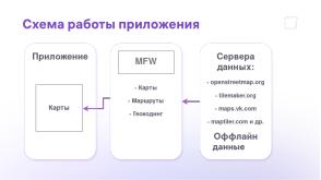 Новые картографические библиотеки для ОС Аврора (Дмитрий Лапшин, OSSDEVCONF-2024).pdf