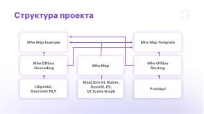 Новые картографические библиотеки для ОС Аврора (Дмитрий Лапшин, OSSDEVCONF-2024).pdf