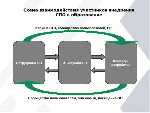 Проблемы и решения внедрения СПО в образовательной организации на примере общеобразовательной школы г. Москвы (OSEDUCONF-2025).pdf