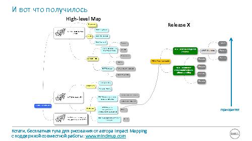 Опыт имплементации Impact Mapping в Dell Software (Алексей Лаевский, ProductCamp-2013).pdf
