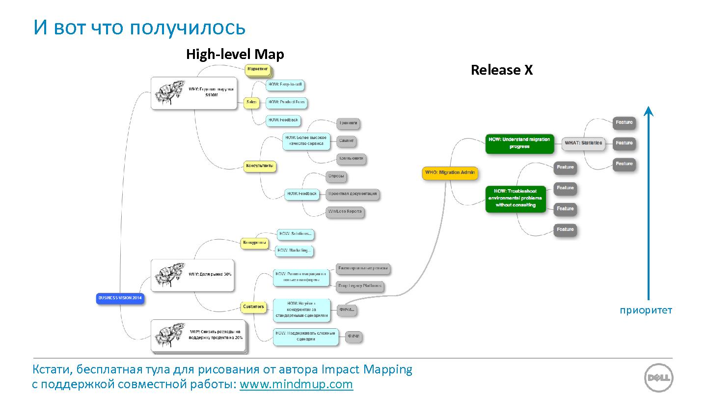 Файл:Опыт имплементации Impact Mapping в Dell Software (Алексей Лаевский, ProductCamp-2013).pdf