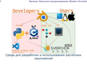 Плагин Sverchok для Blender — визуальное параметрическое программирование и интеграция программных библиотек (OSSDEVCONF-2025).pdf