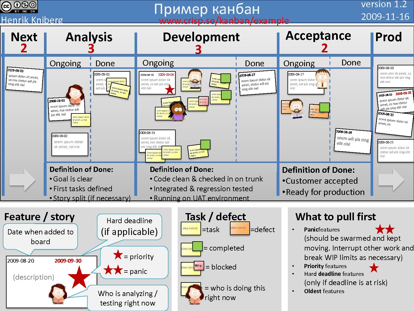 Отличие канбан доски от скрам доски - фото