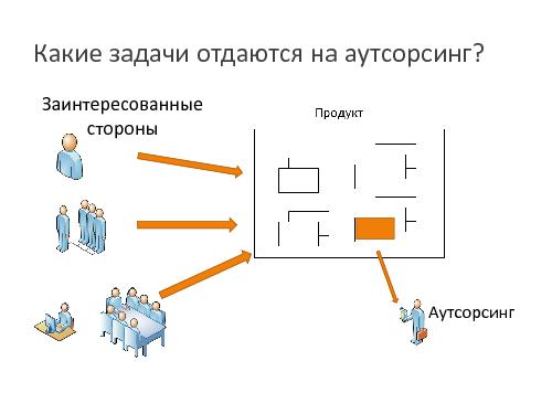 Есть ли шанс у аутсорсинговой компании быть успешной и в разработке сложных продуктов (Николай Запахалов, SECR-2013).pdf
