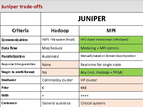 JUNIPER — Создание эффективной платформы для анализа больших объёмов гетерогенных данных (Андрей Садовых, SECR-2014).pdf