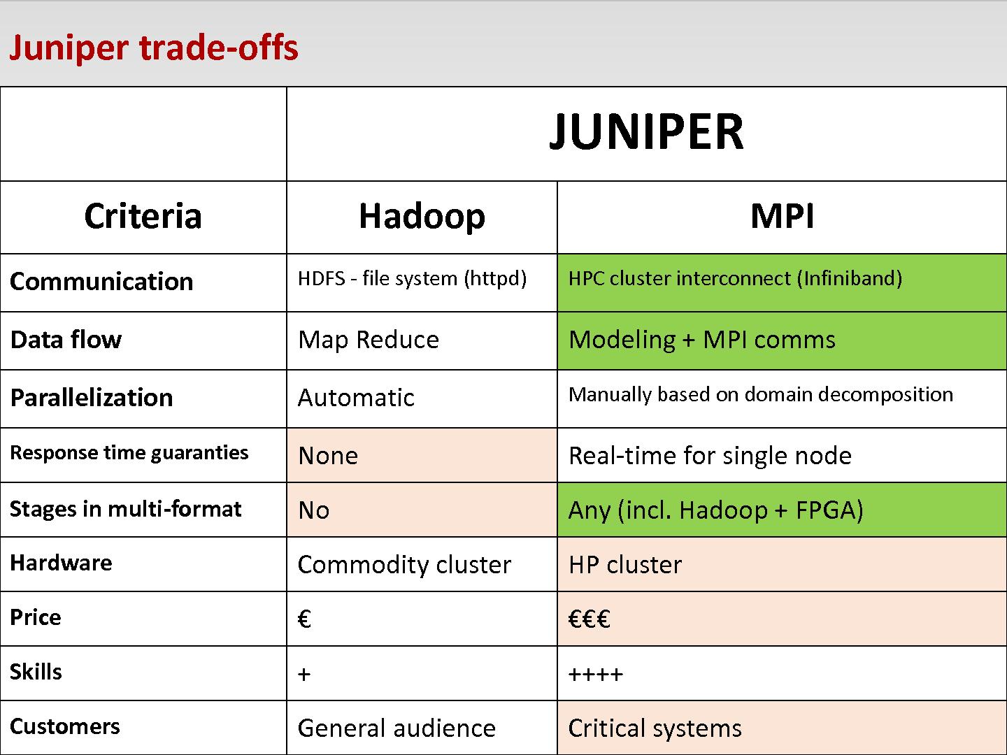 Файл:JUNIPER — Создание эффективной платформы для анализа больших объёмов гетерогенных данных (Андрей Садовых, SECR-2014).pdf