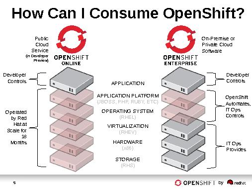 OpenShift — окрытое PaaS-решение Red Hat (Андрей Маркелов, OSDN-UA-2013).pdf
