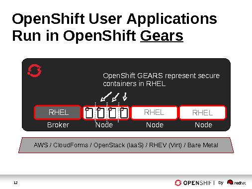 OpenShift — окрытое PaaS-решение Red Hat (Андрей Маркелов, OSDN-UA-2013).pdf