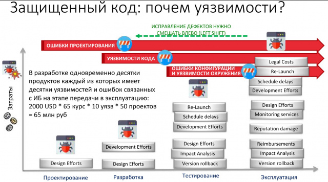 Проблемы построения безопасной разработки (Андрей Пьянков, HelloConf MTS-2020)!.jpg