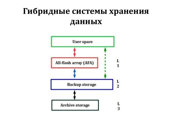 Файл:Гибридные системы хранения данных (Александр Клыга, LVEE-2018).pdf