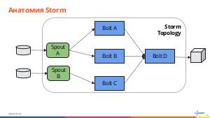 Apache Storm — от простого приложения до подробностей реализации (Кирилл Широков, SECR-2016).pdf
