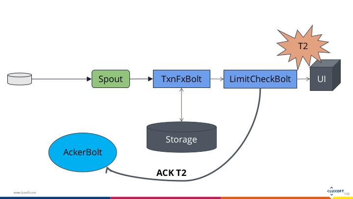 Файл:Apache Storm — от простого приложения до подробностей реализации (Кирилл Широков, SECR-2016).pdf