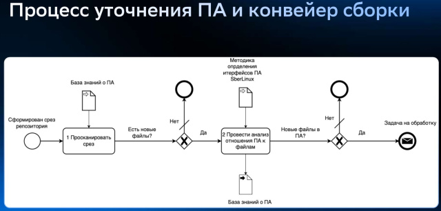 Методика определения интерфейсов поверхности атаки на примере операционной системы Platform V SberLinux OS Server (Иван Татарчук, OSDAY-2025)!.jpg