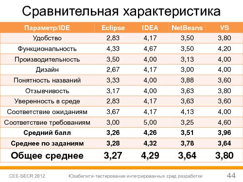 Юзабилити-тестирование сред разработки (Софья Чебанова, SECR-2012).pdf