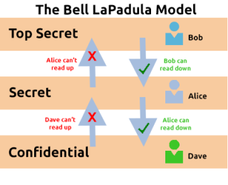 Bell-lapadula-model.png