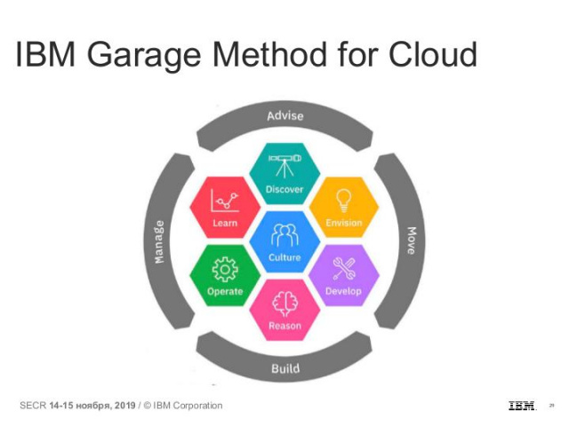 IBM Garage Method for Cloud или как правильно готовить DevOps (Екатерина Кривцова, SECR-2019)!.jpg