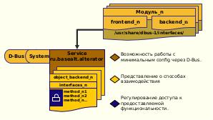 Служба alterator-dbus, как возможность представить API модулей центра управления системой ALT через D-Bus (Валерий Синельников, OSSDEVCONF-2021).pdf