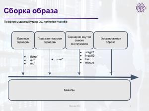 Использование mkimage-profiles для нужд факультета ВМК МГУ (Артём Осипчук, OSSDEVCONF-2025).pdf