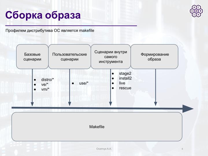 Файл:Использование mkimage-profiles для нужд факультета ВМК МГУ (Артём Осипчук, OSSDEVCONF-2025).pdf
