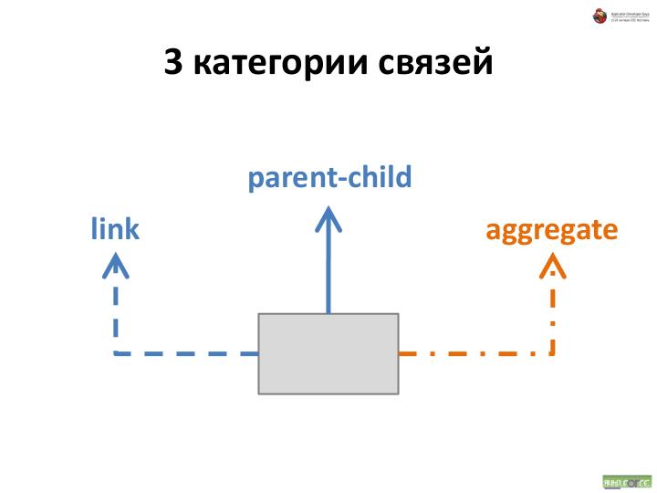3 категории связи. Static link aggregate.