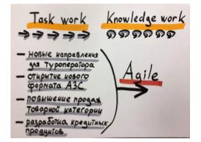 Agile + Lean — комплексный подход к изменениям в компании (Дмитрий Лобасев, SECR-2017).pdf