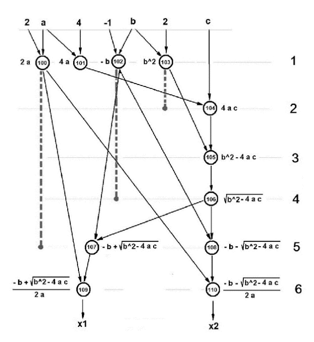 ЯПФ алгоритма как каркас плана выполнения параллельной программы нахождения действительных корней полного квадратного уравнения в «верхнем»  варианте (номера ярусов приведены справа, пунктиром показаны допустимые положения операторов по ярусам ЯПФ