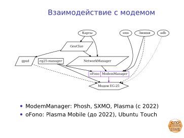 Файл:Смартфон на СПО (Андрей Савченко, OSSDEVCONF-2022).pdf