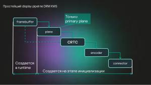 Разработка DRM-совместимых дисплейных драйверов для микроядерной ОС (Денис Молодяков, OSDAY-2025).pdf