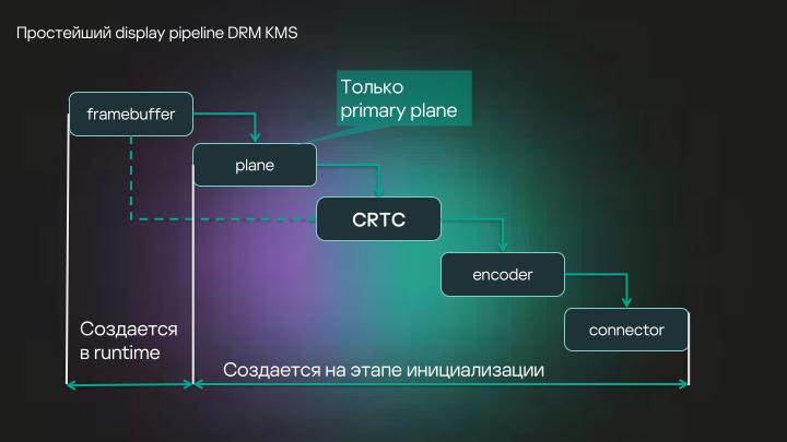 Файл:Разработка DRM-совместимых дисплейных драйверов для микроядерной ОС (Денис Молодяков, OSDAY-2025).pdf