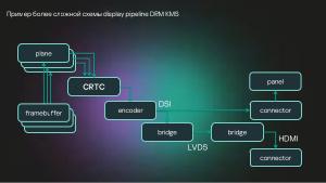 Разработка DRM-совместимых дисплейных драйверов для микроядерной ОС (Денис Молодяков, OSDAY-2025).pdf