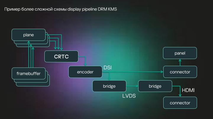 Файл:Разработка DRM-совместимых дисплейных драйверов для микроядерной ОС (Денис Молодяков, OSDAY-2025).pdf