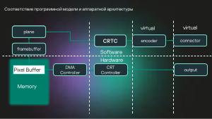 Разработка DRM-совместимых дисплейных драйверов для микроядерной ОС (Денис Молодяков, OSDAY-2025).pdf
