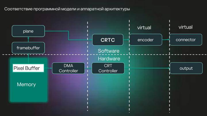 Файл:Разработка DRM-совместимых дисплейных драйверов для микроядерной ОС (Денис Молодяков, OSDAY-2025).pdf