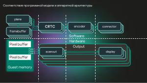 Разработка DRM-совместимых дисплейных драйверов для микроядерной ОС (Денис Молодяков, OSDAY-2025).pdf