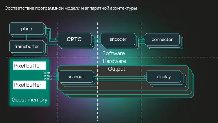 Файл:Разработка DRM-совместимых дисплейных драйверов для микроядерной ОС (Денис Молодяков, OSDAY-2025).pdf