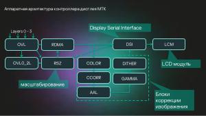 Разработка DRM-совместимых дисплейных драйверов для микроядерной ОС (Денис Молодяков, OSDAY-2025).pdf