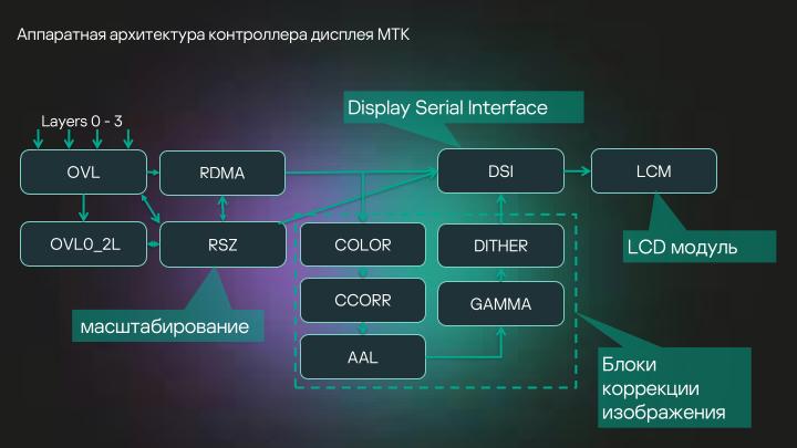Файл:Разработка DRM-совместимых дисплейных драйверов для микроядерной ОС (Денис Молодяков, OSDAY-2025).pdf