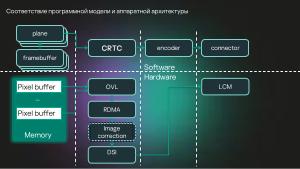 Разработка DRM-совместимых дисплейных драйверов для микроядерной ОС (Денис Молодяков, OSDAY-2025).pdf