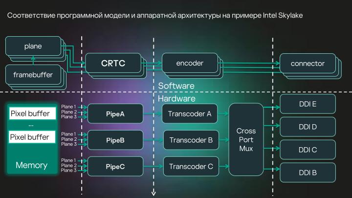 Файл:Разработка DRM-совместимых дисплейных драйверов для микроядерной ОС (Денис Молодяков, OSDAY-2025).pdf