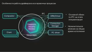 Разработка DRM-совместимых дисплейных драйверов для микроядерной ОС (Денис Молодяков, OSDAY-2025).pdf
