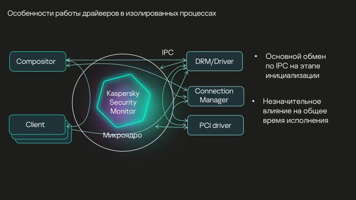 Файл:Разработка DRM-совместимых дисплейных драйверов для микроядерной ОС (Денис Молодяков, OSDAY-2025).pdf