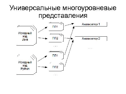 Построение универсального представления графа потока управления для статического анализа исходного кода.pdf