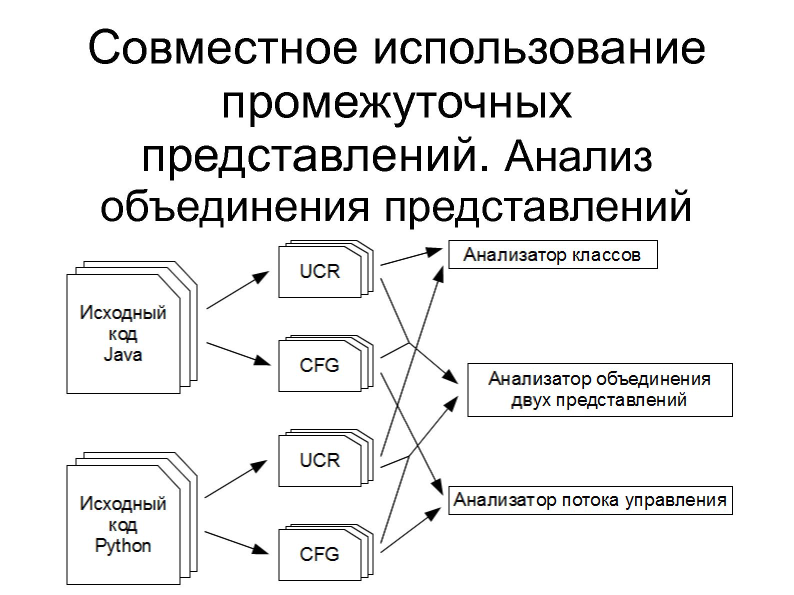 Файл:Построение универсального представления графа потока управления для статического анализа исходного кода.pdf