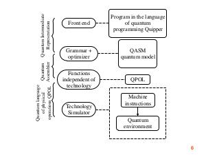 Методика моделирования квантовых алгоритмов, систем и предотвращение-устранение квантовых ошибок (Виктор Потапов, SECR-2019).pdf