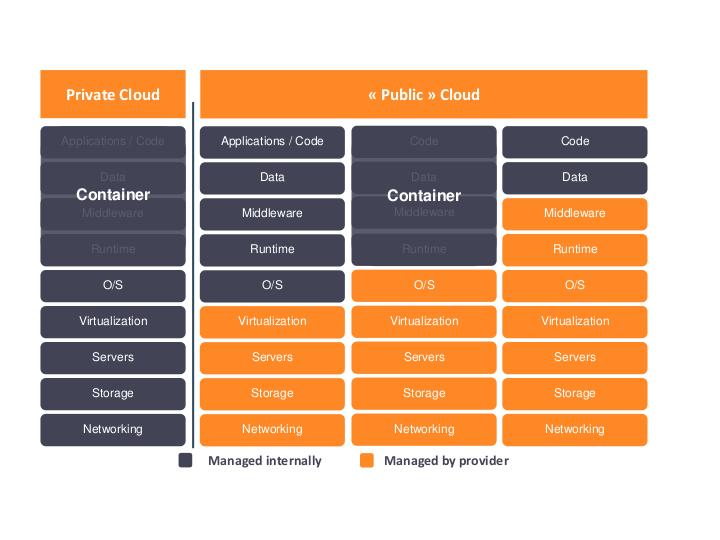 Файл:A brief history of Cloud — A container story (Franck Descollonges, SECR-2019).pdf