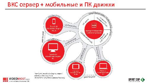 Особенности разработки мобильных приложений для видеоконференций (Сергей Кочетов, SECR-2015).pdf